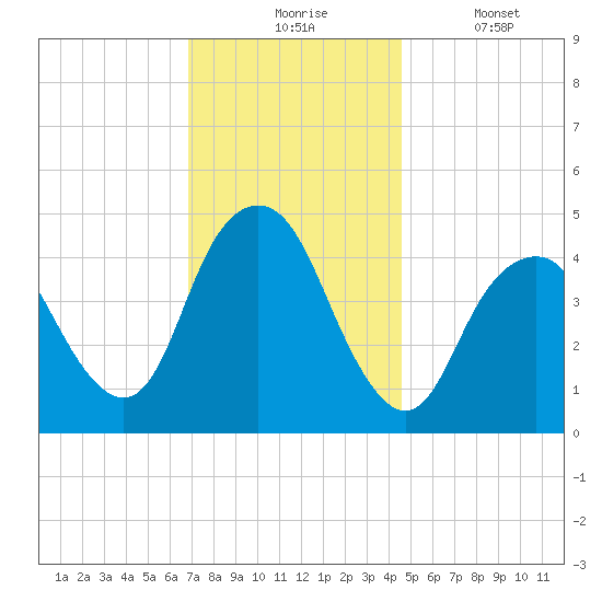 Garden State Parkway Bridge tide chart for Monday, November 24, 2025