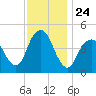 Garden State Parkway Bridge tide chart for Monday, November 24, 2025