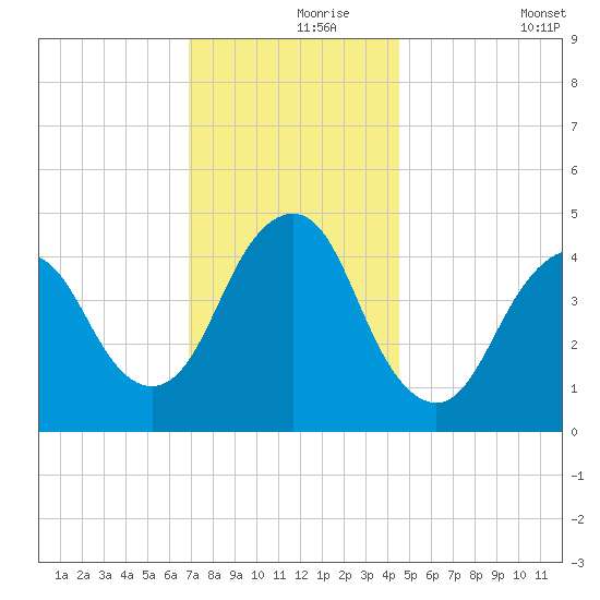 Garden State Parkway Bridge tide chart for Wednesday, November 26, 2025
