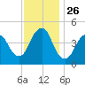 Garden State Parkway Bridge tide chart for Wednesday, November 26, 2025