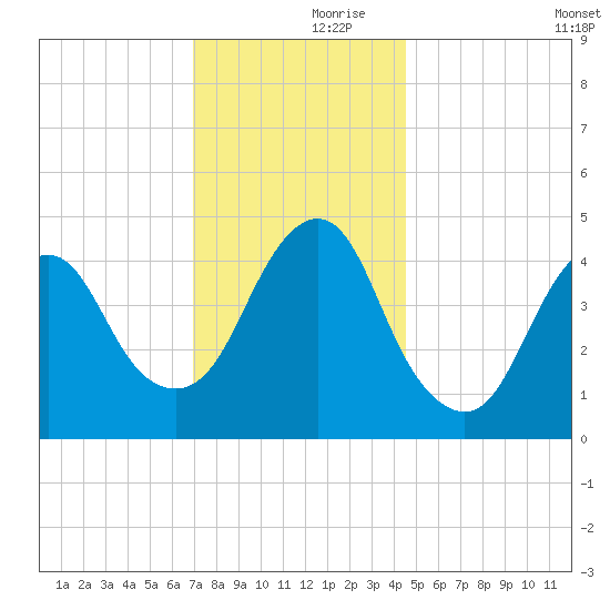 Garden State Parkway Bridge tide chart for Thursday, November 27, 2025
