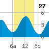 Garden State Parkway Bridge tide chart for Thursday, November 27, 2025