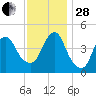 Garden State Parkway Bridge tide chart for Friday, November 28, 2025