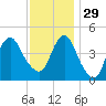 Garden State Parkway Bridge tide chart for Saturday, November 29, 2025