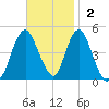 Garden State Parkway Bridge tide chart for Sunday, November 2, 2025
