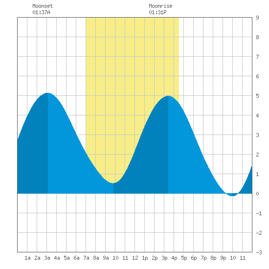 Garden State Parkway Bridge tide chart for Sunday, November 30, 2025