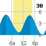 Garden State Parkway Bridge tide chart for Sunday, November 30, 2025