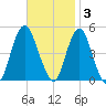 Garden State Parkway Bridge tide chart for Monday, November 3, 2025