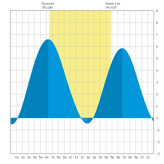Garden State Parkway Bridge tide chart for Tuesday, November 4, 2025
