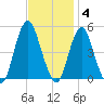 Garden State Parkway Bridge tide chart for Tuesday, November 4, 2025