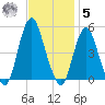 Garden State Parkway Bridge tide chart for Wednesday, November 5, 2025