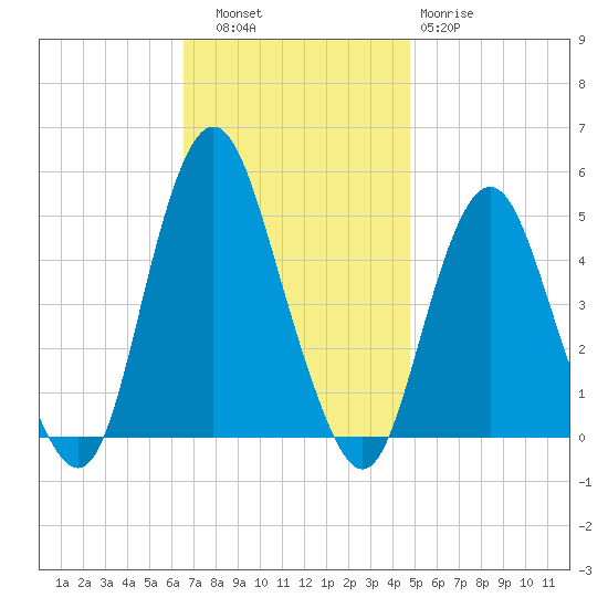 Garden State Parkway Bridge tide chart for Thursday, November 6, 2025
