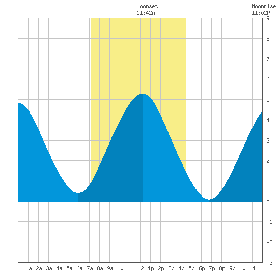 Garden State Parkway Bridge tide chart for Wednesday, December 10, 2025