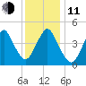 Garden State Parkway Bridge tide chart for Thursday, December 11, 2025