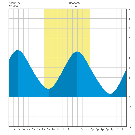 Garden State Parkway Bridge tide chart for Friday, December 12, 2025
