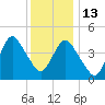 Garden State Parkway Bridge tide chart for Saturday, December 13, 2025