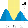 Garden State Parkway Bridge tide chart for Tuesday, December 16, 2025