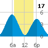 Garden State Parkway Bridge tide chart for Wednesday, December 17, 2025