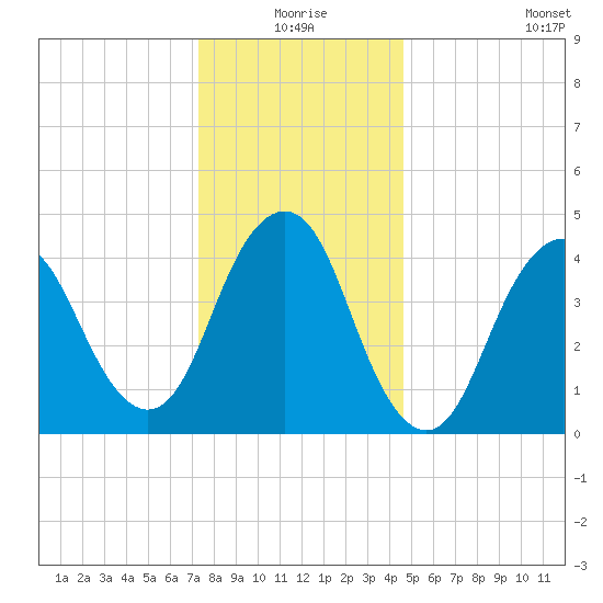Garden State Parkway Bridge tide chart for Thursday, December 25, 2025