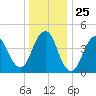 Garden State Parkway Bridge tide chart for Thursday, December 25, 2025