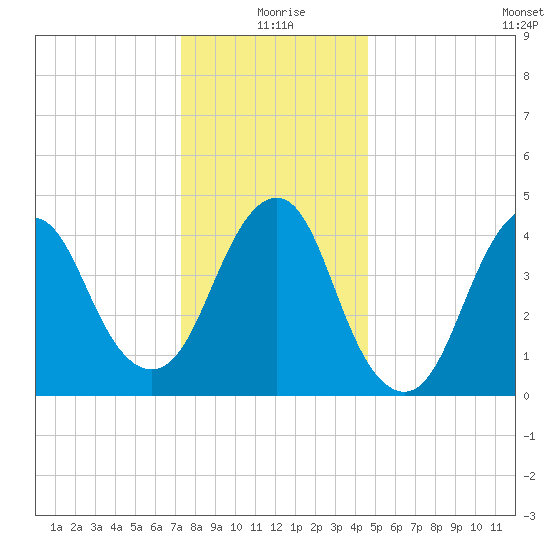 Garden State Parkway Bridge tide chart for Friday, December 26, 2025