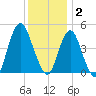 Garden State Parkway Bridge tide chart for Tuesday, December 2, 2025