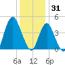 Garden State Parkway Bridge tide chart for Wednesday, December 31, 2025