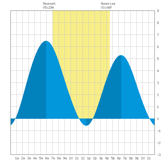 Garden State Parkway Bridge tide chart for Wednesday, December 3, 2025