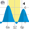 Garden State Parkway Bridge tide chart for Thursday, December 4, 2025