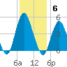 Garden State Parkway Bridge tide chart for Saturday, December 6, 2025