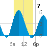 Garden State Parkway Bridge tide chart for Sunday, December 7, 2025