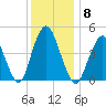 Garden State Parkway Bridge tide chart for Monday, December 8, 2025