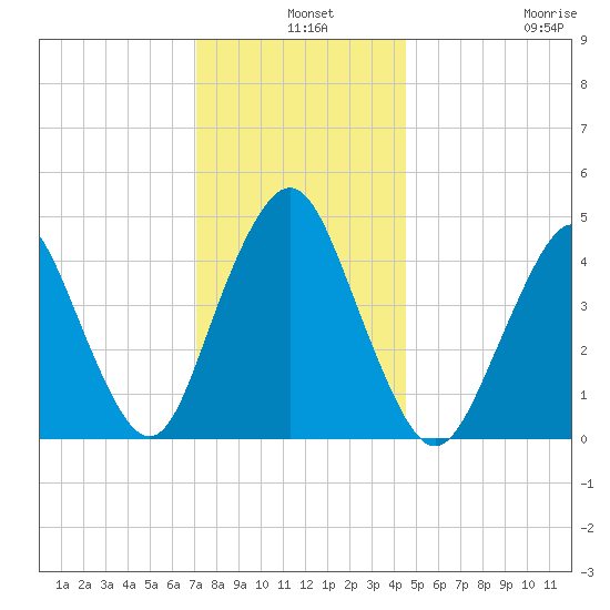 Garden State Parkway Bridge tide chart for Tuesday, December 9, 2025