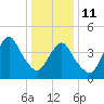 Garden State Parkway Bridge tide chart for Sunday, January 11, 2026