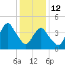 Garden State Parkway Bridge tide chart for Monday, January 12, 2026