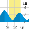 Garden State Parkway Bridge tide chart for Tuesday, January 13, 2026