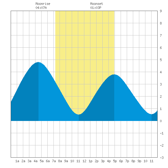 Garden State Parkway Bridge tide chart for Wednesday, January 14, 2026