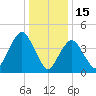 Garden State Parkway Bridge tide chart for Thursday, January 15, 2026