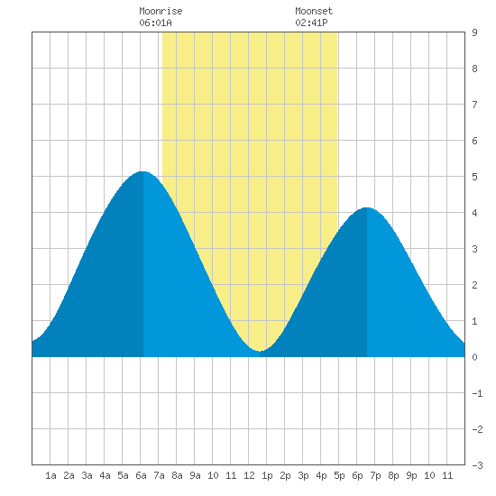 Garden State Parkway Bridge tide chart for Friday, January 16, 2026