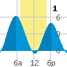 Garden State Parkway Bridge tide chart for Thursday, January 1, 2026