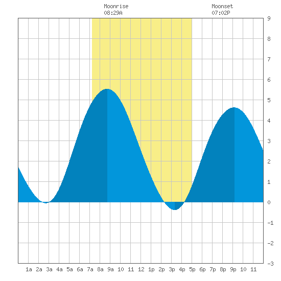 Garden State Parkway Bridge tide chart for Tuesday, January 20, 2026