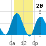Garden State Parkway Bridge tide chart for Tuesday, January 20, 2026