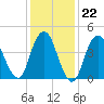Garden State Parkway Bridge tide chart for Thursday, January 22, 2026