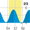 Garden State Parkway Bridge tide chart for Friday, January 23, 2026