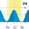 Garden State Parkway Bridge tide chart for Saturday, January 24, 2026