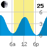 Garden State Parkway Bridge tide chart for Sunday, January 25, 2026