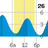 Garden State Parkway Bridge tide chart for Monday, January 26, 2026