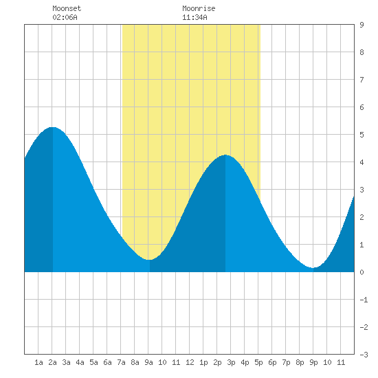 Garden State Parkway Bridge tide chart for Tuesday, January 27, 2026