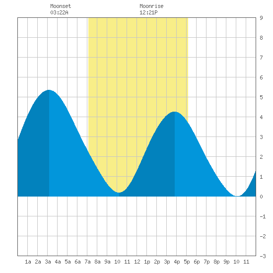 Garden State Parkway Bridge tide chart for Wednesday, January 28, 2026