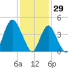 Garden State Parkway Bridge tide chart for Thursday, January 29, 2026